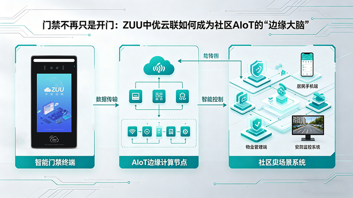 ZUU中优云联社区AIoT边缘大脑配图 (1).jpg