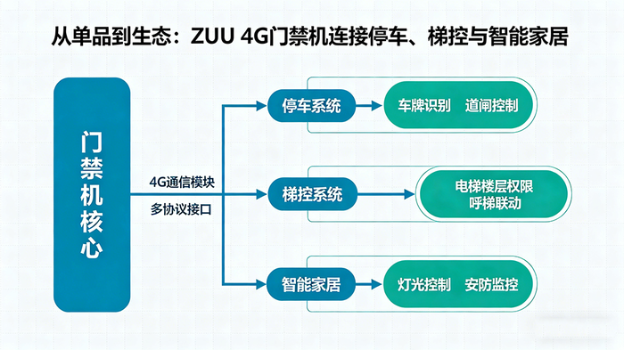 ZUU 4G门禁机生态联动图.png